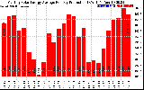 Solar PV/Inverter Performance Monthly Solar Energy Production Average Per Day (KWh)