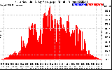 Solar PV/Inverter Performance Solar Radiation & Day Average per Minute