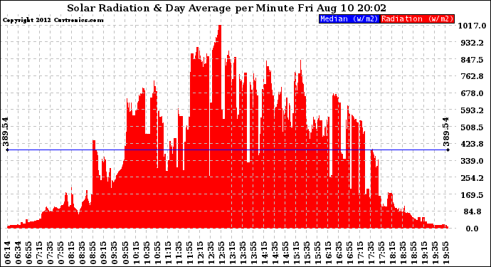 Solar PV/Inverter Performance Solar Radiation & Day Average per Minute