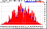 Solar PV/Inverter Performance Solar Radiation & Effective Solar Radiation per Minute