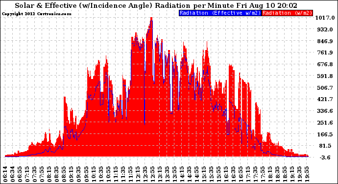 Solar PV/Inverter Performance Solar Radiation & Effective Solar Radiation per Minute