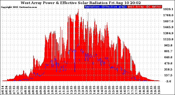 Solar PV/Inverter Performance West Array Power Output & Effective Solar Radiation