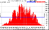 Solar PV/Inverter Performance West Array Actual & Average Power Output