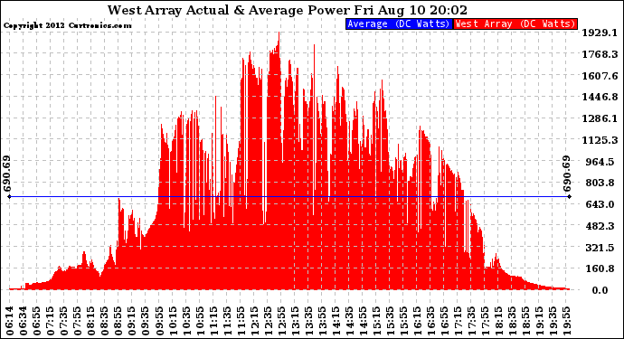 Solar PV/Inverter Performance West Array Actual & Average Power Output