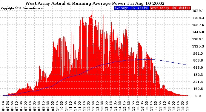 Solar PV/Inverter Performance West Array Actual & Running Average Power Output