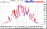 Solar PV/Inverter Performance Photovoltaic Panel Power Output