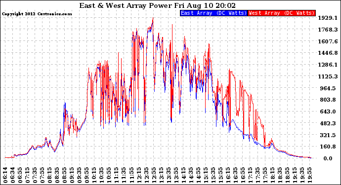 Solar PV/Inverter Performance Photovoltaic Panel Power Output