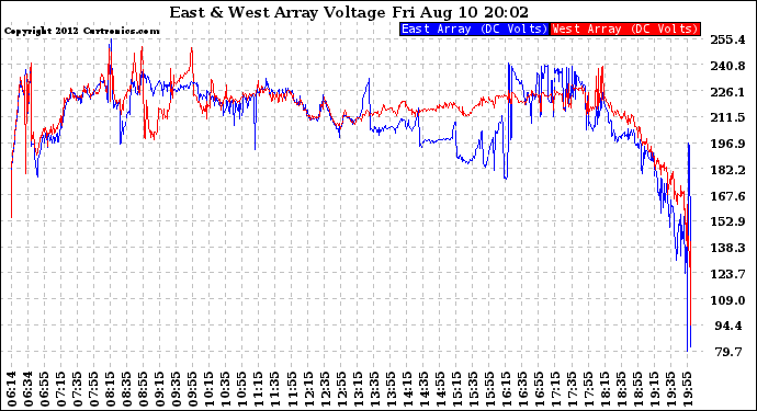 Solar PV/Inverter Performance Photovoltaic Panel Voltage Output