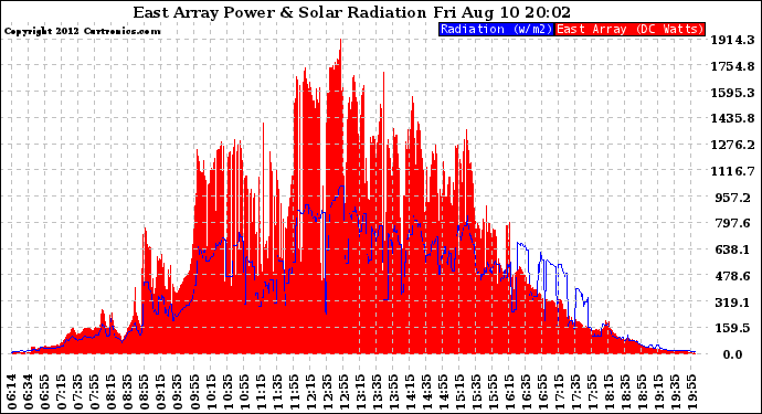 Solar PV/Inverter Performance East Array Power Output & Solar Radiation