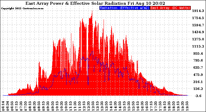 Solar PV/Inverter Performance East Array Power Output & Effective Solar Radiation