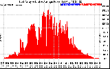 Solar PV/Inverter Performance East Array Actual & Average Power Output