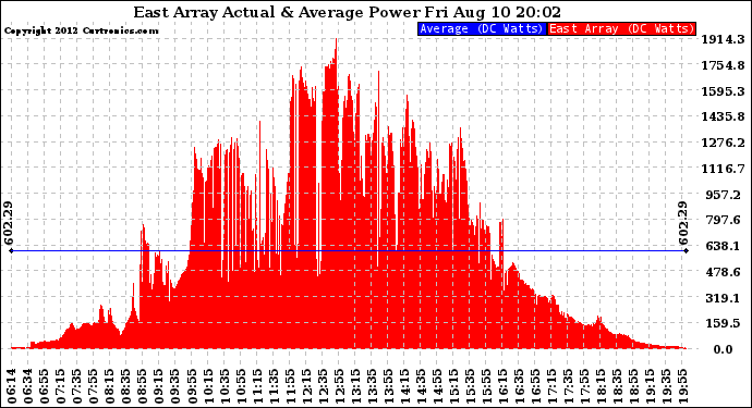 Solar PV/Inverter Performance East Array Actual & Average Power Output