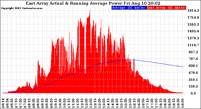 Solar PV/Inverter Performance East Array Actual & Running Average Power Output