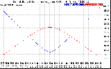 Solar PV/Inverter Performance Sun Altitude Angle & Sun Incidence Angle on PV Panels