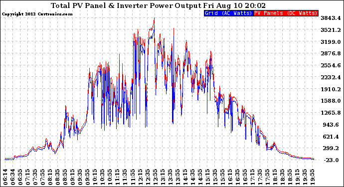 Solar PV/Inverter Performance PV Panel Power Output & Inverter Power Output