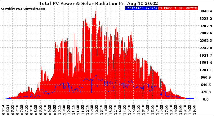 Solar PV/Inverter Performance Total PV Panel Power Output & Solar Radiation