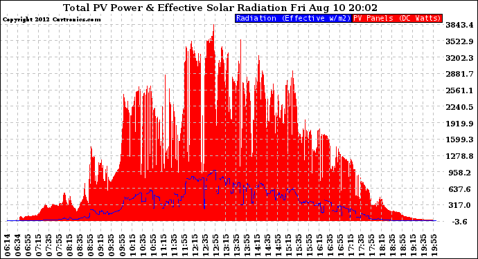 Solar PV/Inverter Performance Total PV Panel Power Output & Effective Solar Radiation