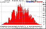 Solar PV/Inverter Performance Total PV Panel & Running Average Power Output