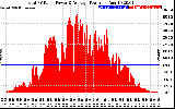 Solar PV/Inverter Performance Total PV Panel Power Output