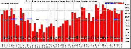 Milwaukee Solar Powered Home WeeklyProduction52ValueRunningAvg