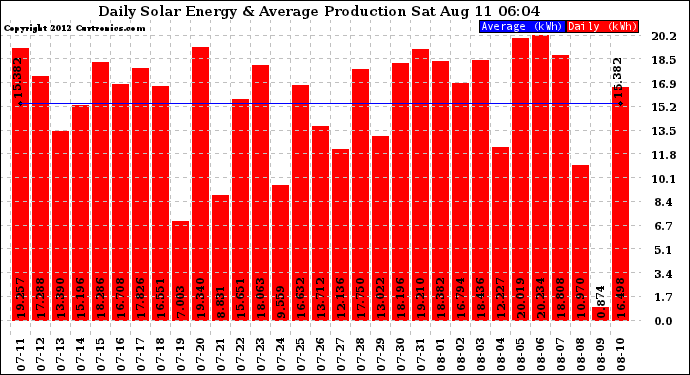 Solar PV/Inverter Performance Daily Solar Energy Production