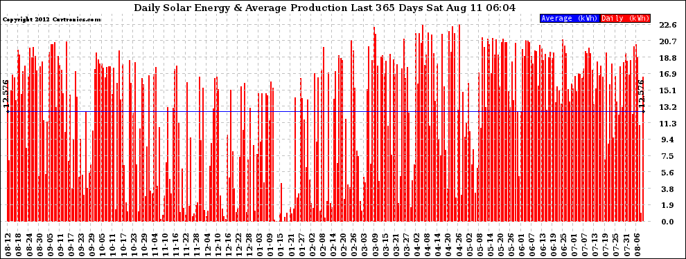 Solar PV/Inverter Performance Daily Solar Energy Production Last 365 Days