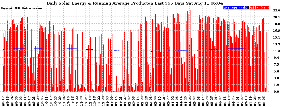 Solar PV/Inverter Performance Daily Solar Energy Production Running Average Last 365 Days