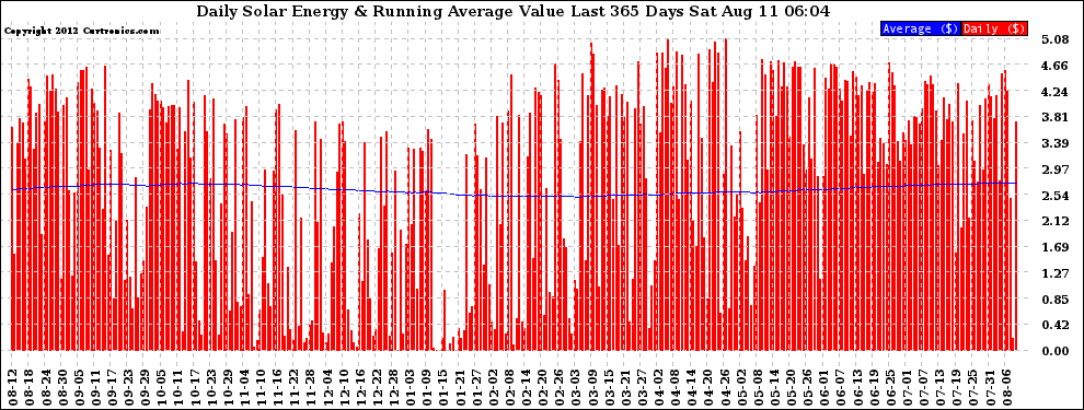 Solar PV/Inverter Performance Daily Solar Energy Production Value Running Average Last 365 Days