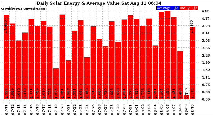 Solar PV/Inverter Performance Daily Solar Energy Production Value