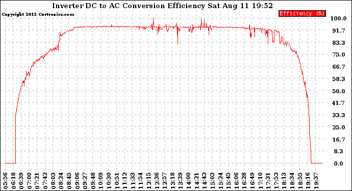 Solar PV/Inverter Performance Inverter DC to AC Conversion Efficiency