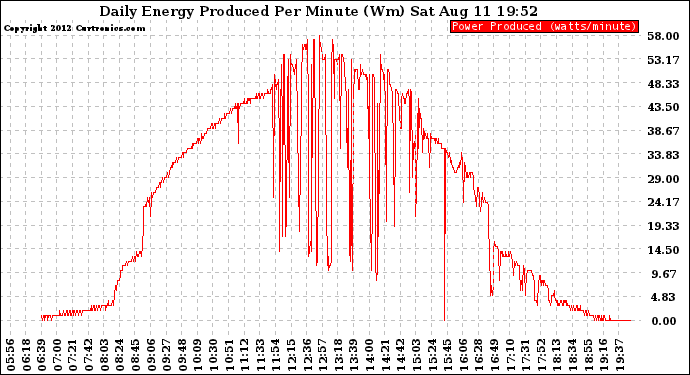 Solar PV/Inverter Performance Daily Energy Production Per Minute