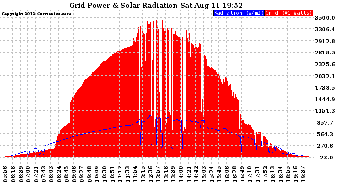 Solar PV/Inverter Performance Grid Power & Solar Radiation