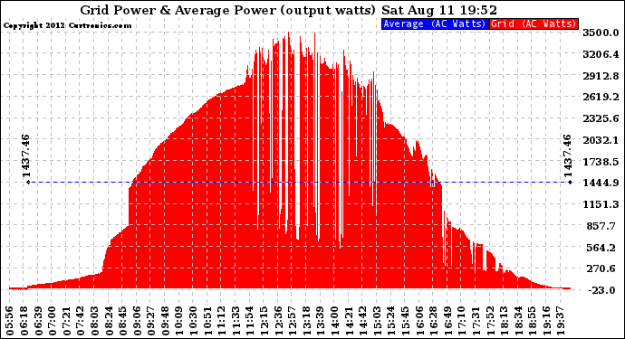 Solar PV/Inverter Performance Inverter Power Output