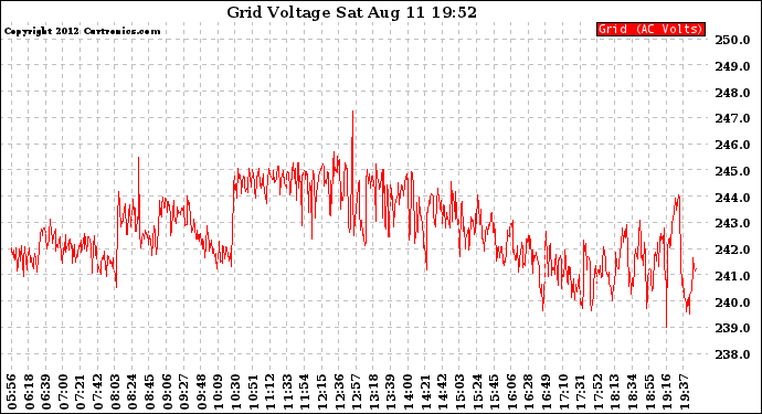 Solar PV/Inverter Performance Grid Voltage