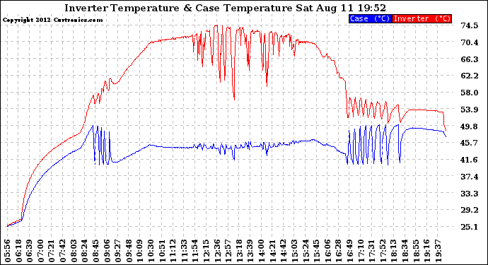 Solar PV/Inverter Performance Inverter Operating Temperature