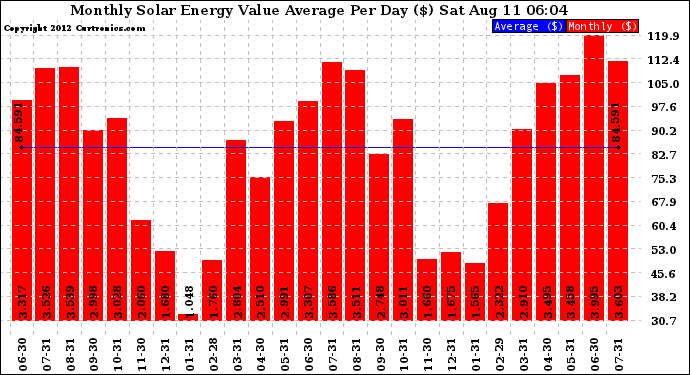 Solar PV/Inverter Performance Monthly Solar Energy Value Average Per Day ($)