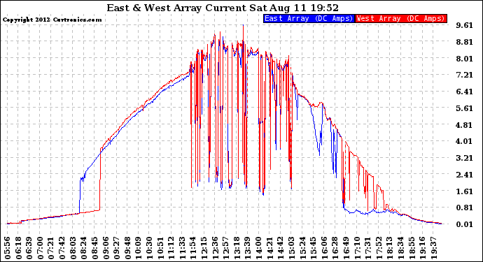 Solar PV/Inverter Performance Photovoltaic Panel Current Output