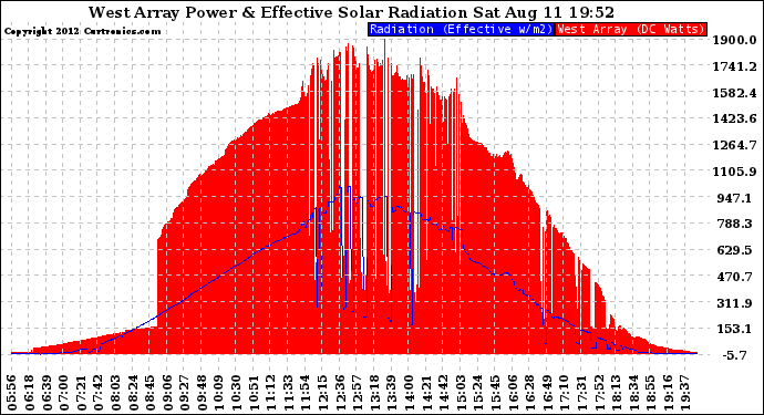 Solar PV/Inverter Performance West Array Power Output & Effective Solar Radiation