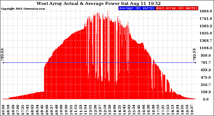 Solar PV/Inverter Performance West Array Actual & Average Power Output