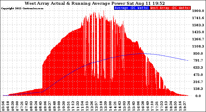 Solar PV/Inverter Performance West Array Actual & Running Average Power Output