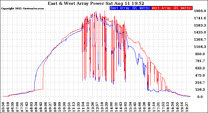 Solar PV/Inverter Performance Photovoltaic Panel Power Output