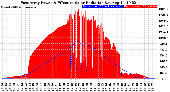 Solar PV/Inverter Performance East Array Power Output & Effective Solar Radiation