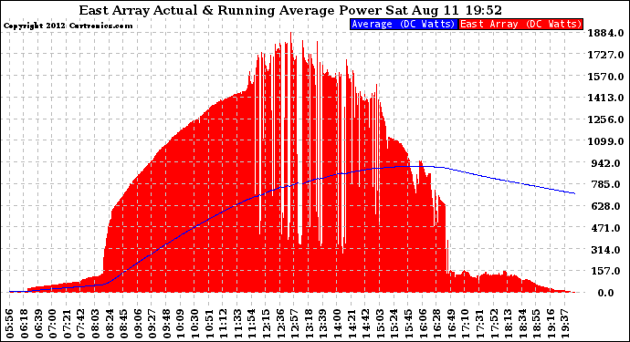 Solar PV/Inverter Performance East Array Actual & Running Average Power Output