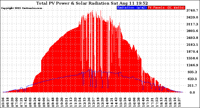 Solar PV/Inverter Performance Total PV Panel Power Output & Solar Radiation