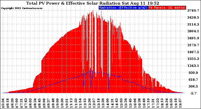 Solar PV/Inverter Performance Total PV Panel Power Output & Effective Solar Radiation