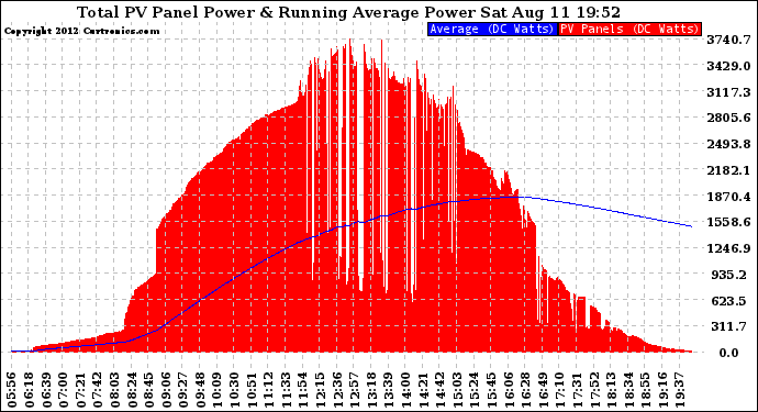 Solar PV/Inverter Performance Total PV Panel & Running Average Power Output