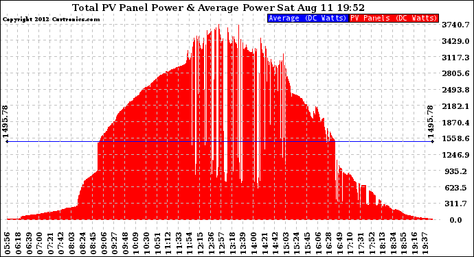 Solar PV/Inverter Performance Total PV Panel Power Output