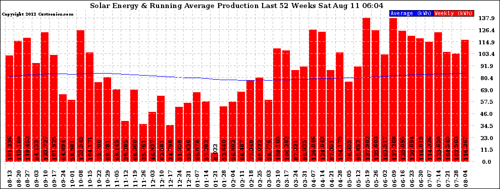 Solar PV/Inverter Performance Weekly Solar Energy Production Running Average Last 52 Weeks