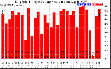 Solar PV/Inverter Performance Daily Solar Energy Production