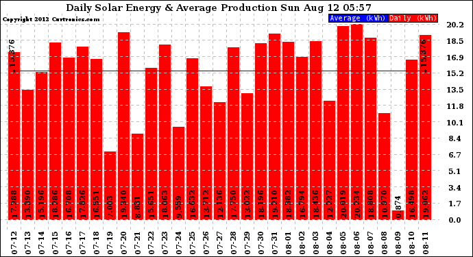 Solar PV/Inverter Performance Daily Solar Energy Production